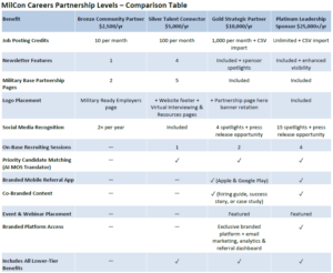 MilCon Careers Partnership levels comparison: Bronze to Platinum, listing benefits like job posting credits, newsletter features, and social recognition.