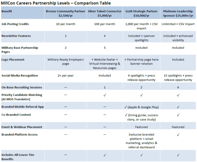 MilCon Careers Partnership levels comparison: Bronze to Platinum, listing benefits like job posting credits, newsletter features, and social recognition.